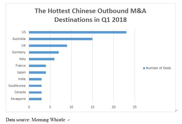 Chinese outbound investments up in Q1 2018