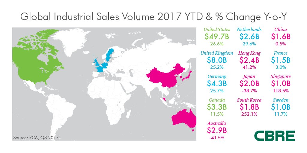 Industrial real estate sales to Asian investors