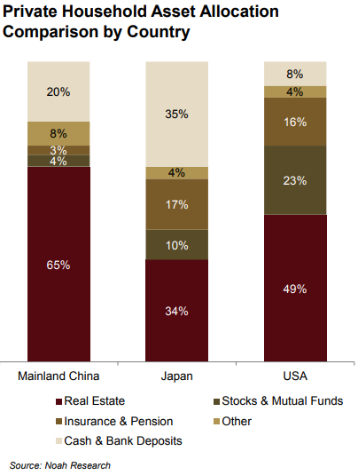 Chinese investing in real estate