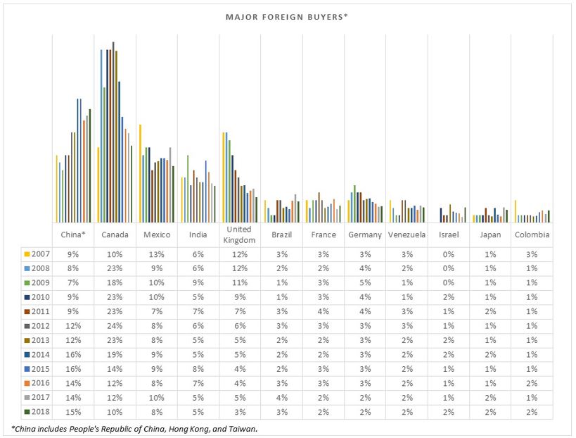 Chinese buyers of US houses