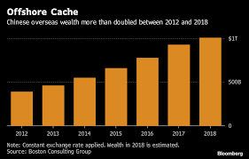 Chinese investing in overseas real estate assets