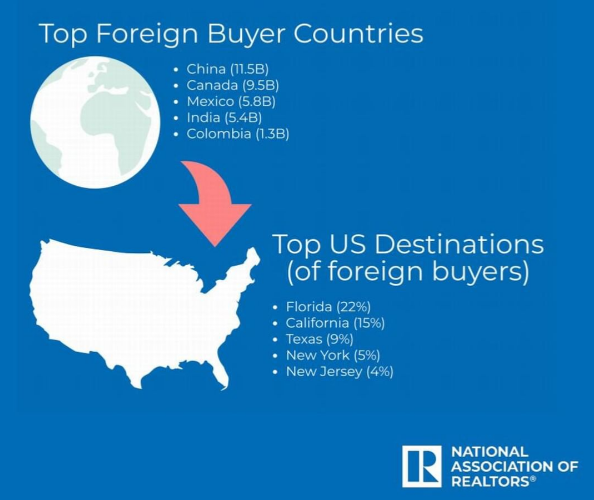 Chinese are top foreign buyers of US real estate