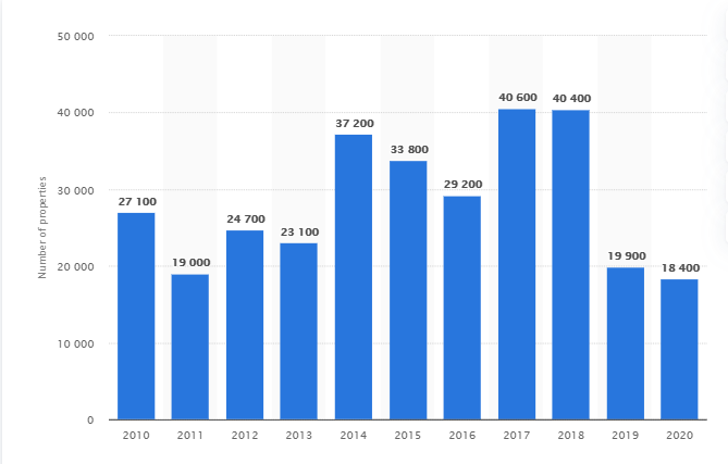 Number of properties that Chinese bought in the USA