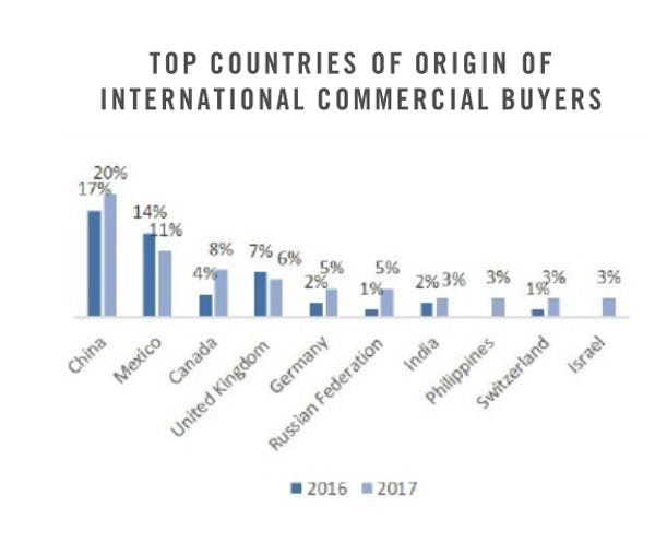 Chinese buying in Texas and Florida