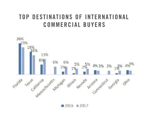 Chinese buying commercial real estate in the US