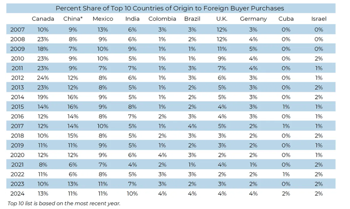 Chinese are top buyer of US houses